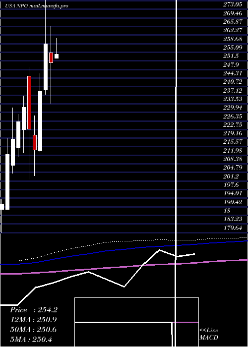  monthly chart EnproIndustries
