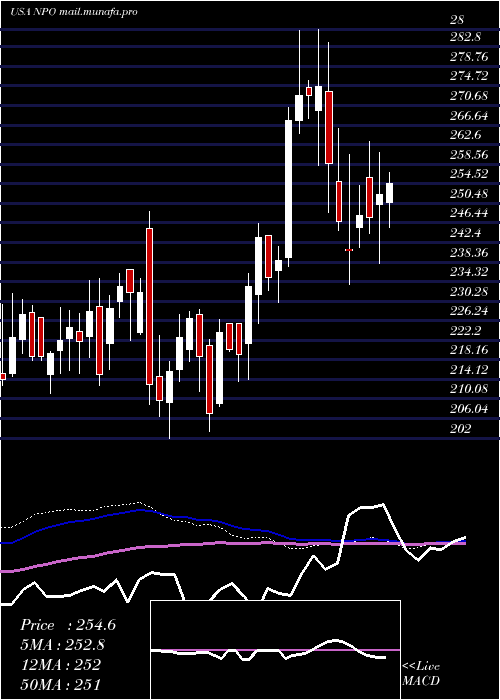  weekly chart EnproIndustries