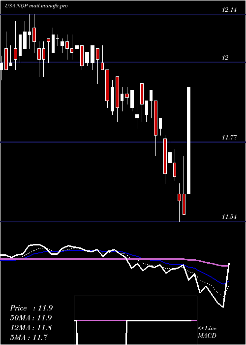  Daily chart NuveenPennsylvania