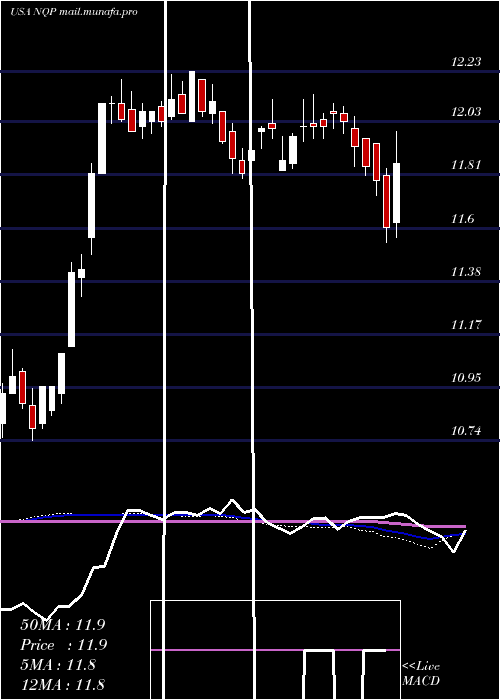  weekly chart NuveenPennsylvania