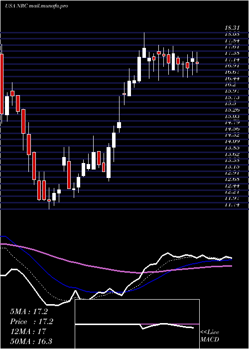  Daily chart NationalResearch