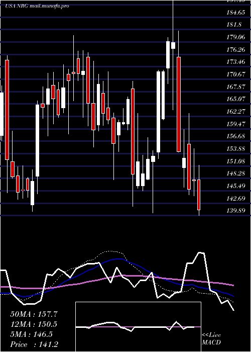  weekly chart NrgEnergy