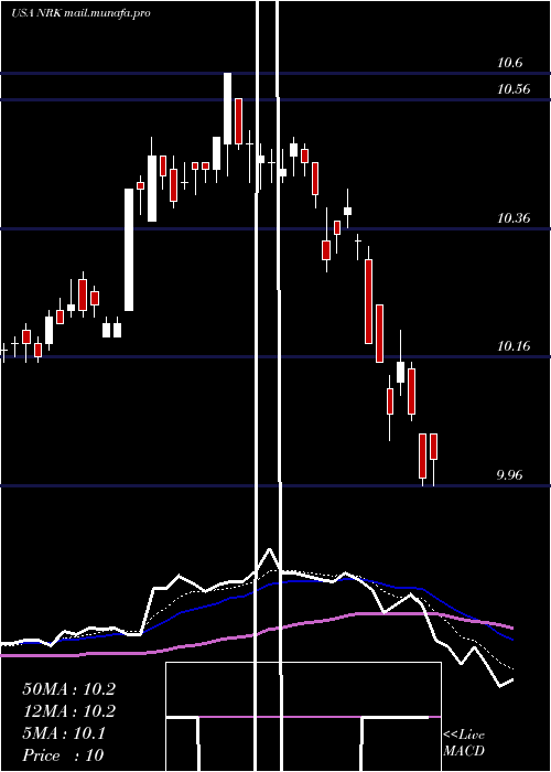  Daily chart NuveenNew