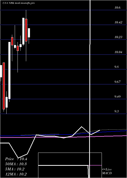 monthly chart NuveenNew