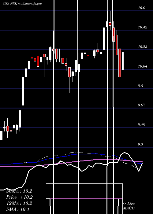  weekly chart NuveenNew