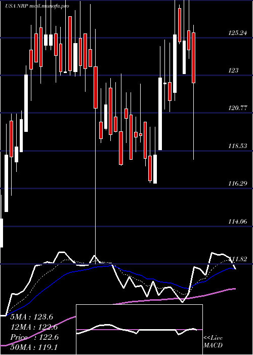  Daily chart NaturalResource