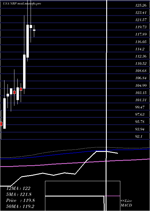  monthly chart NaturalResource