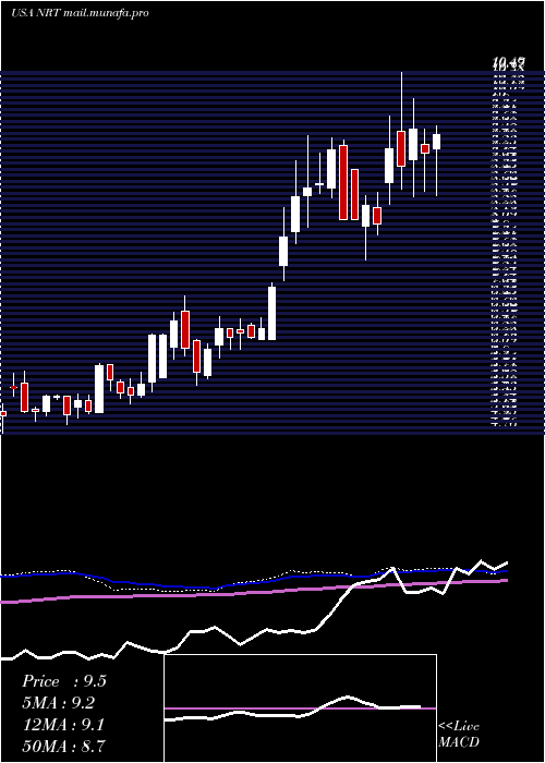  weekly chart NorthEuropean
