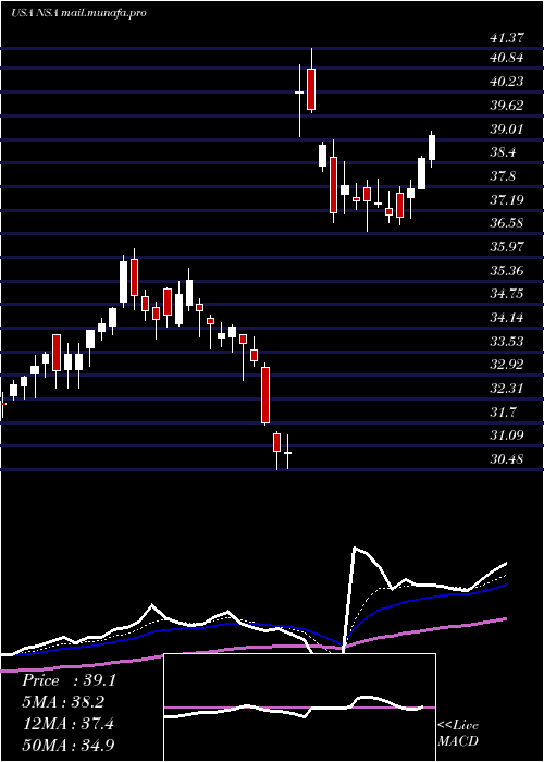  Daily chart NationalStorage