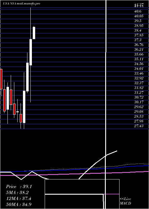  monthly chart NationalStorage