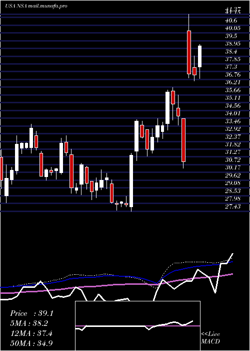  weekly chart NationalStorage