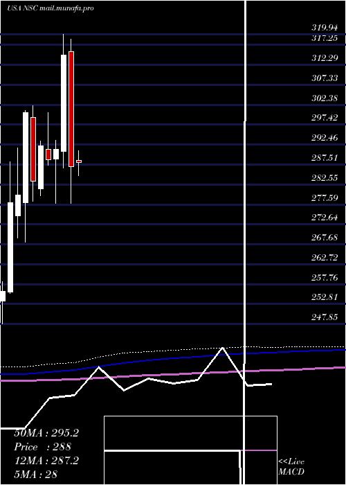  monthly chart NorfolkSouther