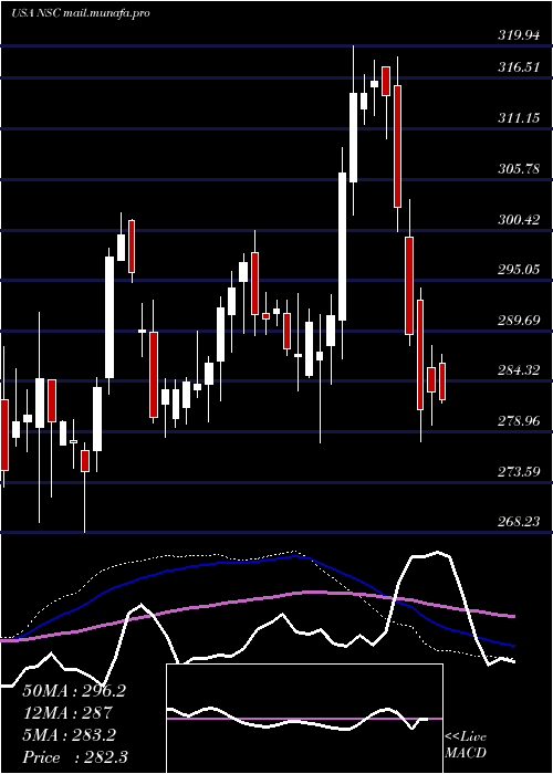  weekly chart NorfolkSouther