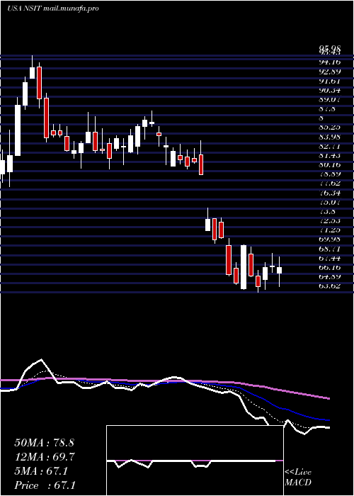  Daily chart InsightEnterprises