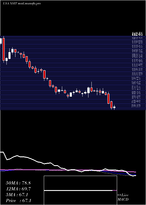  weekly chart InsightEnterprises