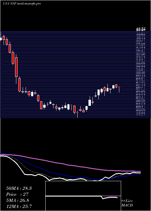  Daily chart InsperityInc