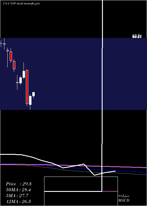  monthly chart InsperityInc
