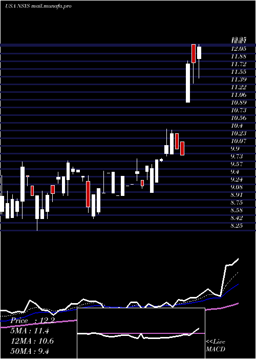  Daily chart NortechSystems