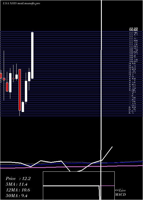  monthly chart NortechSystems