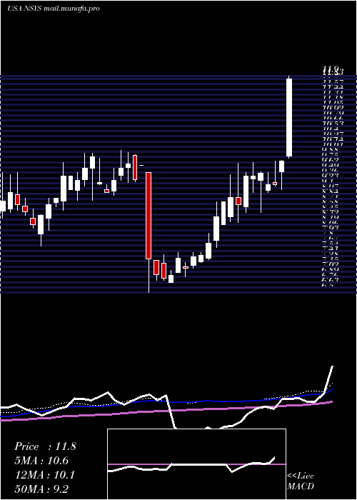  weekly chart NortechSystems
