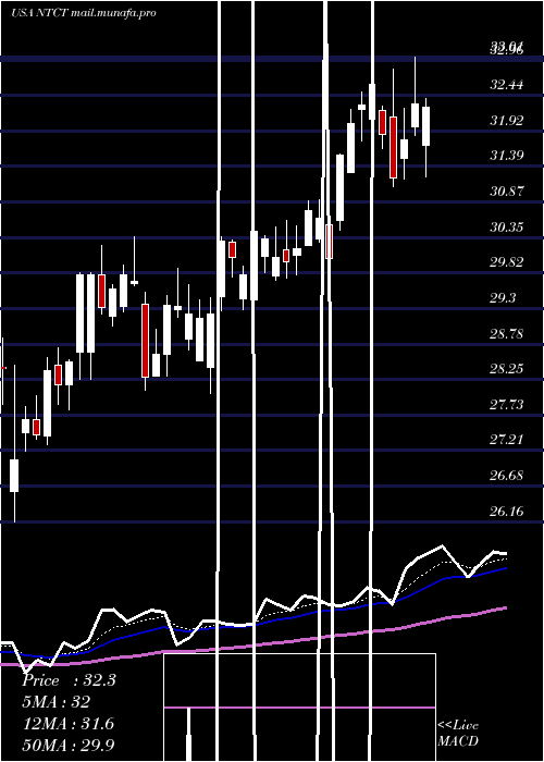  Daily chart NetscoutSystems