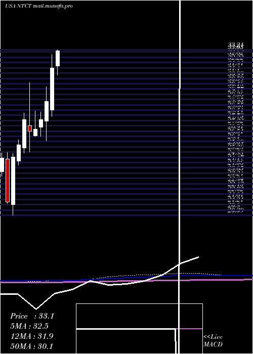  monthly chart NetscoutSystems