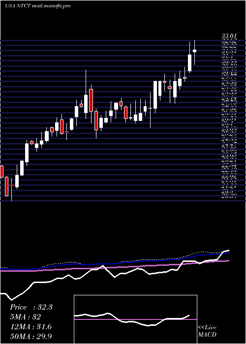  weekly chart NetscoutSystems