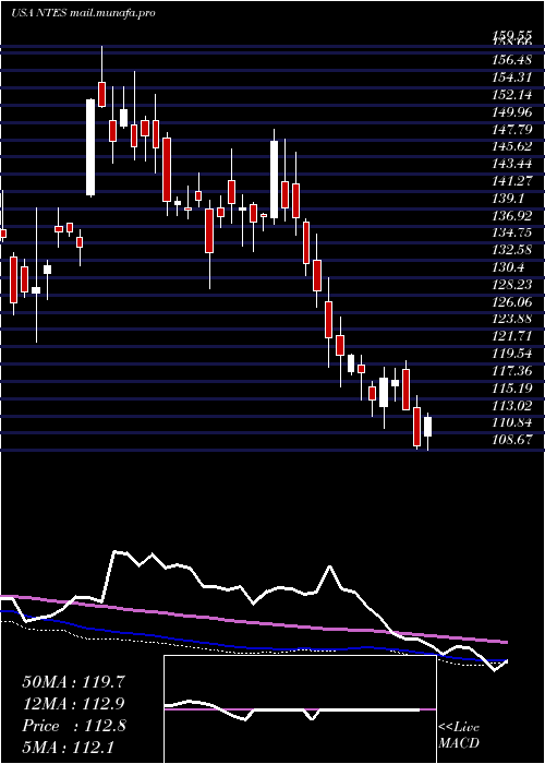  weekly chart NeteaseInc