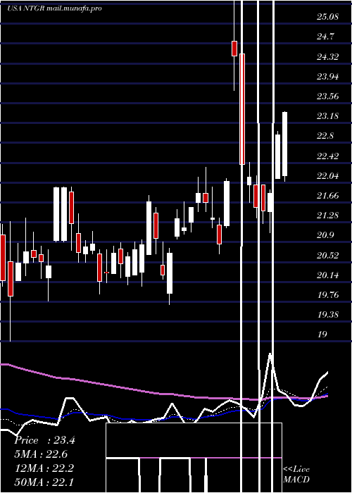  Daily chart NetgearInc