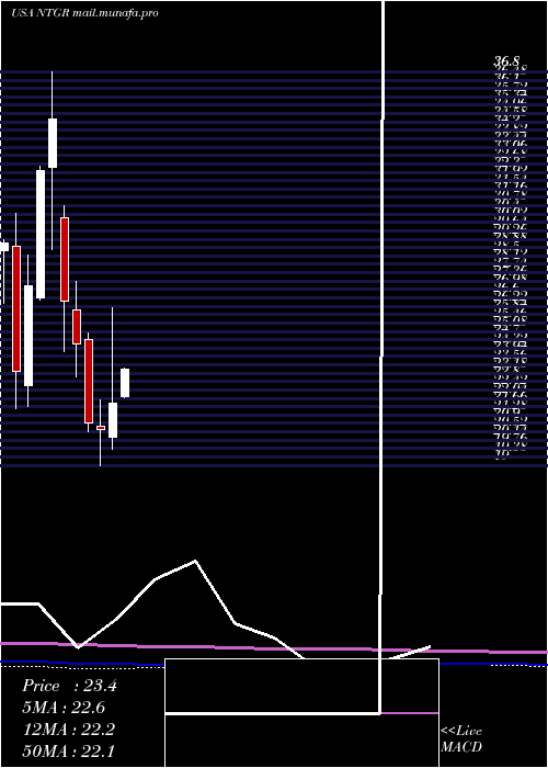  monthly chart NetgearInc