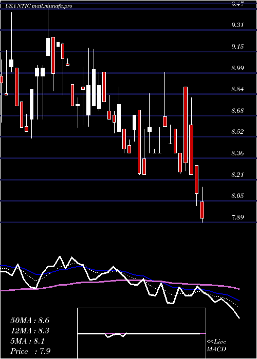  Daily chart NorthernTechnologies