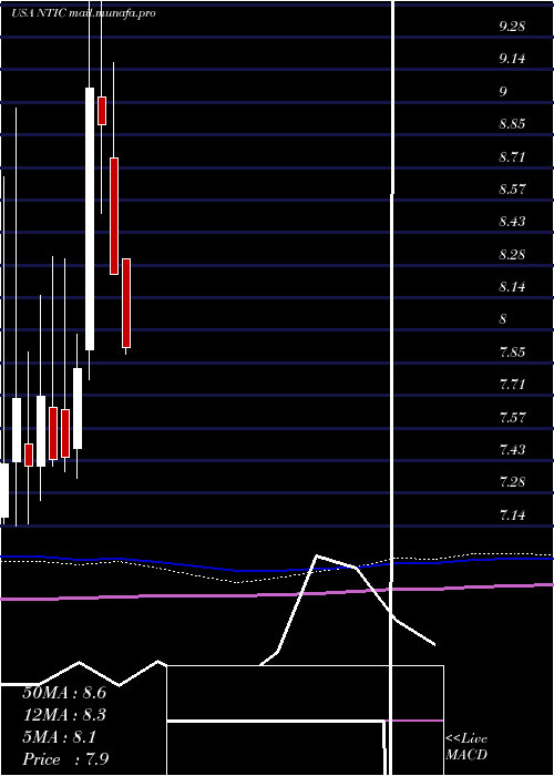  monthly chart NorthernTechnologies