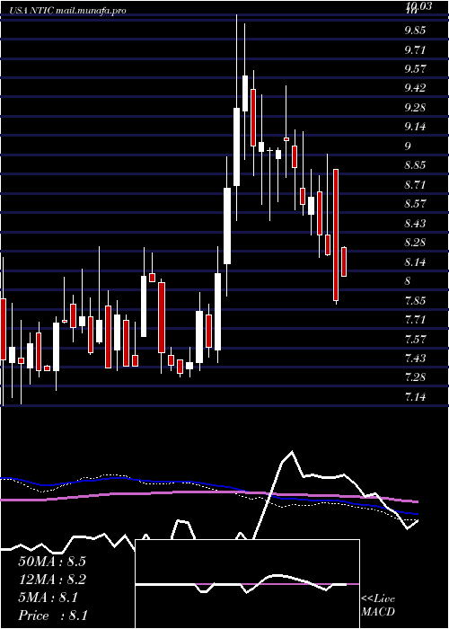  weekly chart NorthernTechnologies