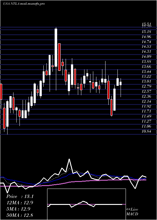  Daily chart IntelliaTherapeutics
