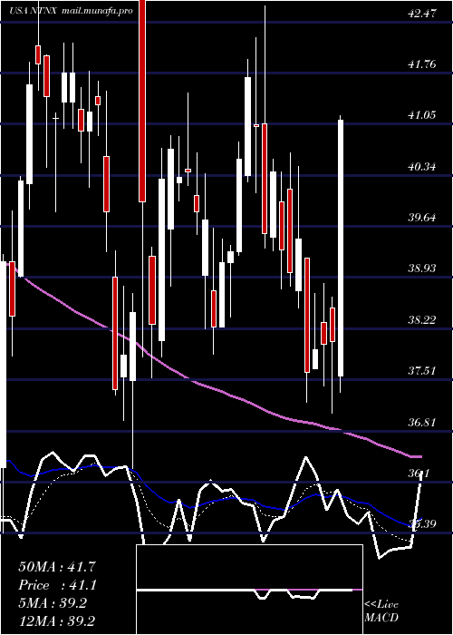  Daily chart NutanixInc
