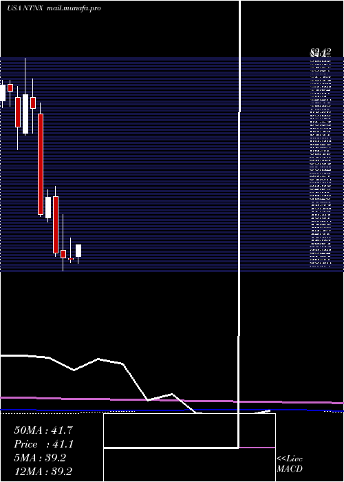  monthly chart NutanixInc