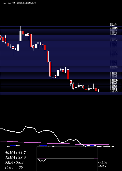  weekly chart NutanixInc