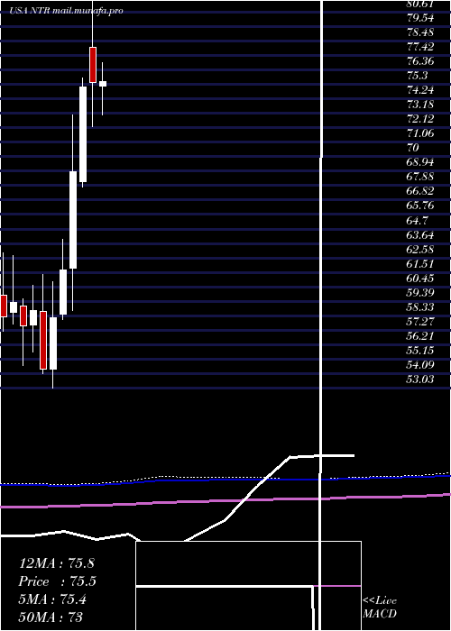  monthly chart Nutrien