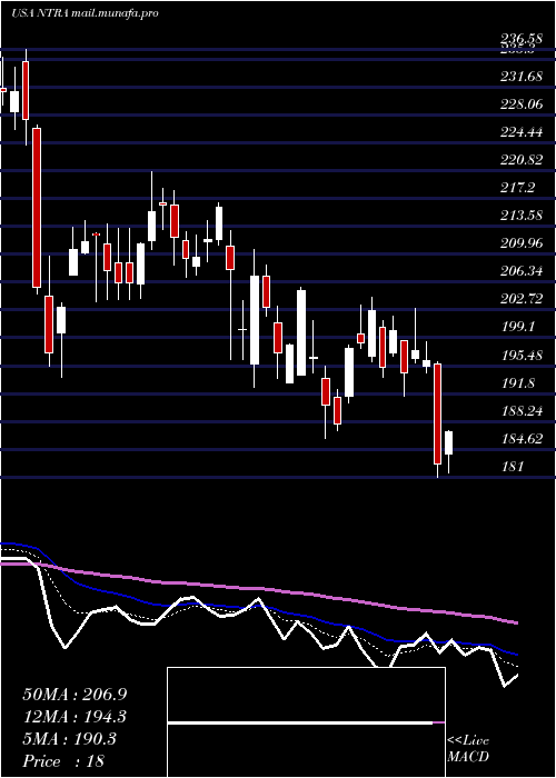  Daily chart NateraInc