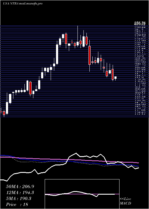  weekly chart NateraInc