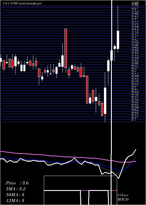  Daily chart NeurotropeInc
