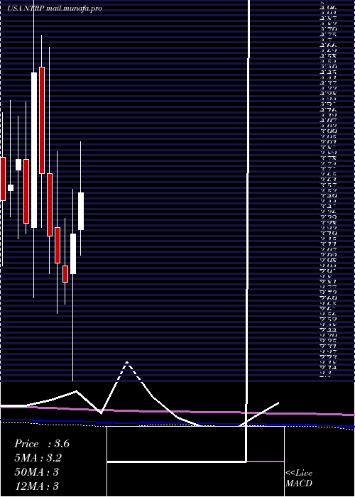  monthly chart NeurotropeInc