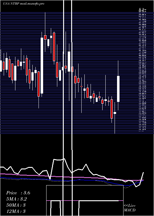  weekly chart NeurotropeInc