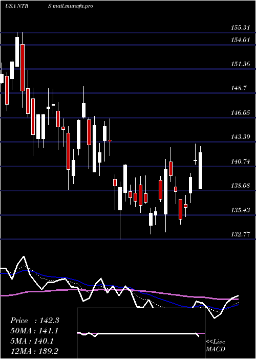  Daily chart NorthernTrust