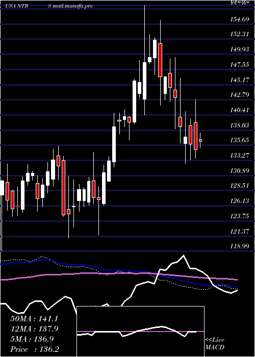  weekly chart NorthernTrust
