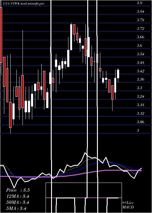  Daily chart NetsolTechnologies