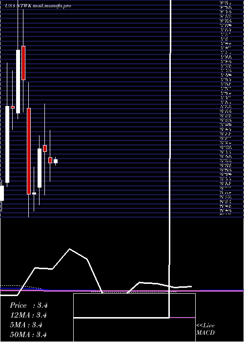  monthly chart NetsolTechnologies