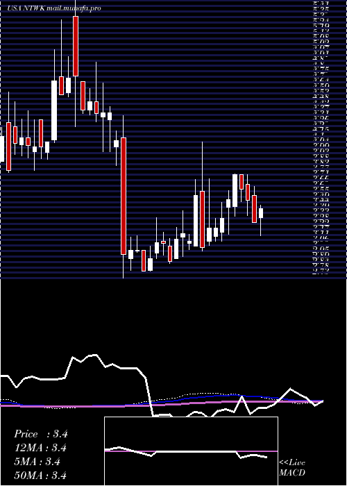  weekly chart NetsolTechnologies