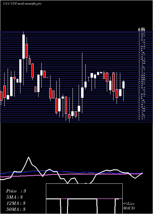  weekly chart NatuzziS