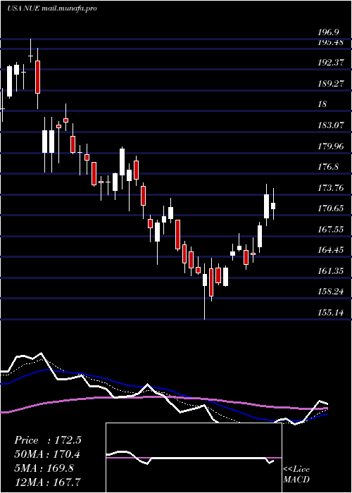  Daily chart NucorCorporation